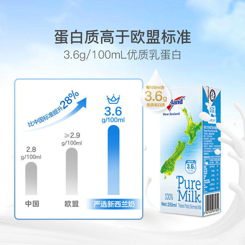 低脂更輕盈 新西蘭3.6g蛋白低脂純牛奶250ml